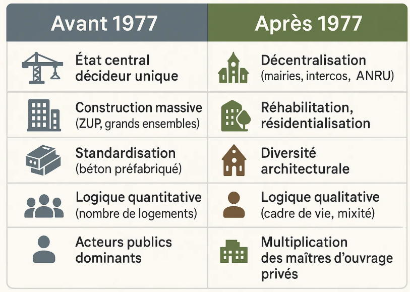 Comparaison entre l'urbanisme avant et après 1977 : avant, l'État central était le décideur unique, avec une construction massive et une logique quantitative. Après 1977, il y a eu une décentralisation, la réhabilitation des bâtiments, et un focus sur la diversité architecturale et la logique qualitative du cadre de vie.